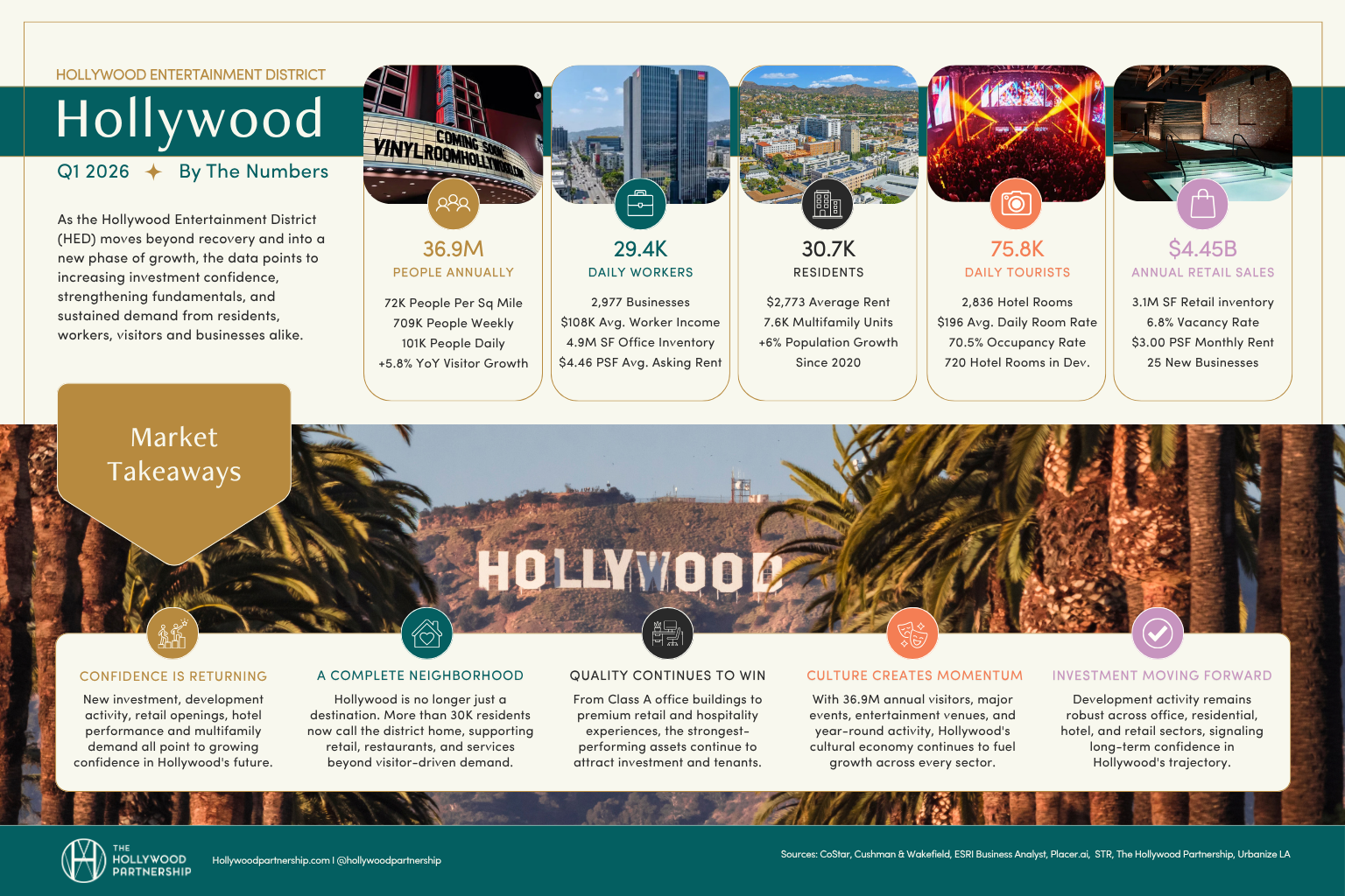 Hollywood Market Snapshot Q1 2026 Preview